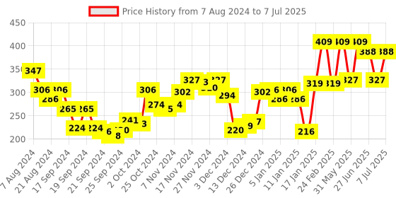 myntra.com van heusen innerwear Van Heusen Men Textured Ultra Soft Briefs IHEBR1VSCJ70009 van heusen innerwear Price History Graph from 7 Aug 2024 to 7 Jul 2025