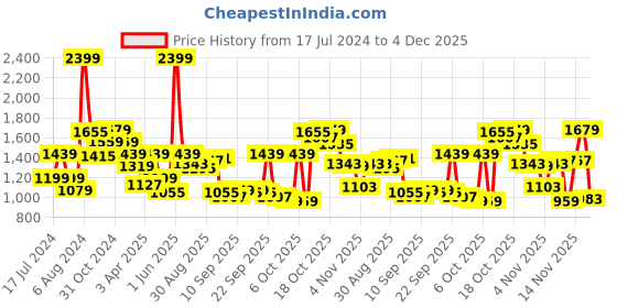 myntra.com Van Heusen Men Textured Urban Slim Fit Formal Trousers van heusen Price History Graph from 17 Jul 2024 to 4 Dec 2025