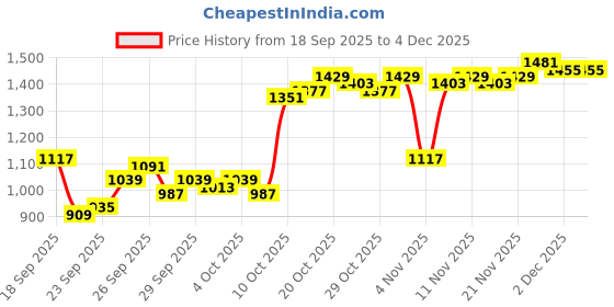 myntra.com Van Heusen Men Textured Urban Slim Fit Formal Trousers van heusen Price History Graph from 18 Sep 2025 to 4 Dec 2025