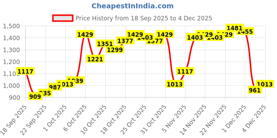 myntra.com Van Heusen Men Textured Urban Slim Fit Formal Trousers van heusen Price History Graph from 18 Sep 2025 to 1 Dec 2025
