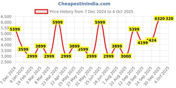 myntra.com Van Heusen Men Textured Woolen Nehru Jackets van heusen Price History Graph from 7 Dec 2024 to 4 Oct 2025