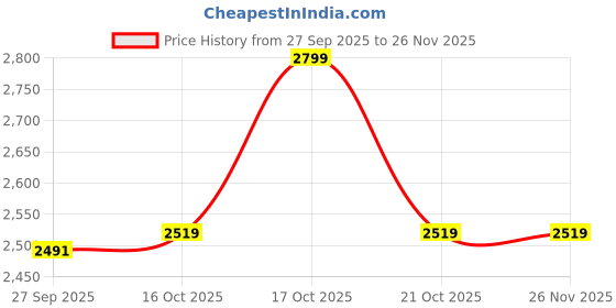 myntra.com Van Heusen Men Tie, Cufflinks, Pocket Square Accessory Gift Set van heusen Price History Graph from 27 Sep 2025 to 25 Nov 2025