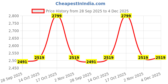 myntra.com Van Heusen Men Tie, Cufflinks, Pocket Square Accessory Gift Set of van heusen Price History Graph from 28 Sep 2025 to 3 Dec 2025