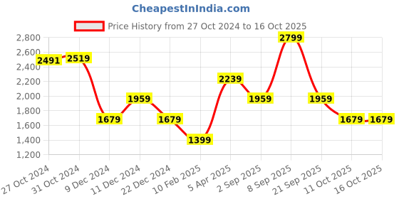 myntra.com Van Heusen Men Tie Pocket Square & Cufflink van heusen Price History Graph from 27 Oct 2024 to 16 Oct 2025
