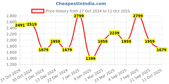 myntra.com Van Heusen Men Tie Pocket Square & Cufflink van heusen Price History Graph from 27 Oct 2024 to 11 Oct 2025