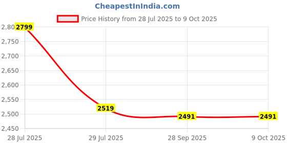 myntra.com Van Heusen Men Tie Pocket Square And Cufflink van heusen Price History Graph from 28 Jul 2025 to 8 Oct 2025