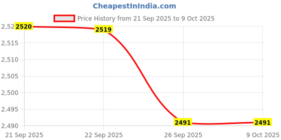 myntra.com Van Heusen Men Tie Pocket Square And Cufflink van heusen Price History Graph from 21 Sep 2025 to 8 Oct 2025