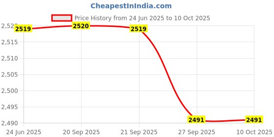 myntra.com Van Heusen Men Tie Pocket Square And Cufflink van heusen Price History Graph from 24 Jun 2025 to 10 Oct 2025