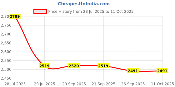 myntra.com Van Heusen Men Tie Pocket Square And Cufflink van heusen Price History Graph from 28 Jul 2025 to 10 Oct 2025