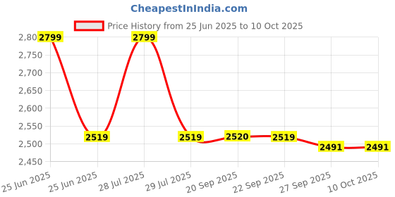 myntra.com Van Heusen Men Tie Pocket Square And Cufflink van heusen Price History Graph from 25 Jun 2025 to 9 Oct 2025