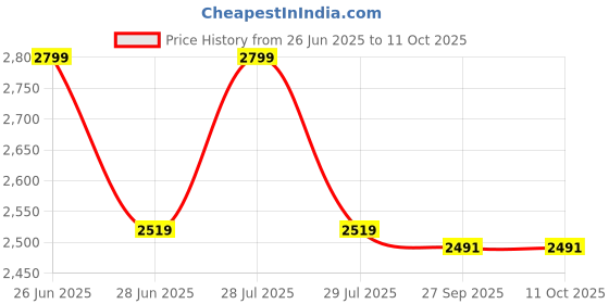 myntra.com Van Heusen Men Tie Pocket Square And Cufflink van heusen Price History Graph from 26 Jun 2025 to 10 Oct 2025