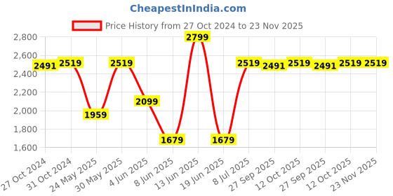 myntra.com Van Heusen Men Tie Pocket Square And Cufflink Accessory Gift Set van heusen Price History Graph from 27 Oct 2024 to 22 Nov 2025