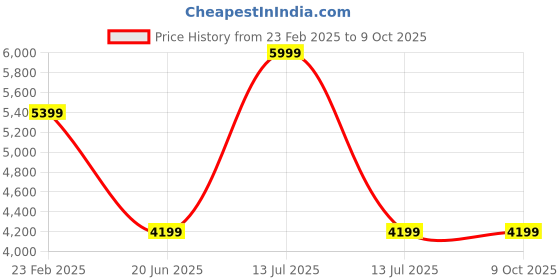 myntra.com Van Heusen Men Tie Pocket Square And Cufflink Accessory Gift Set van heusen Price History Graph from 23 Feb 2025 to 8 Oct 2025