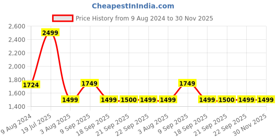 myntra.com Van Heusen Men Tie Pocket Square & Cufflink Gift Set van heusen Price History Graph from 9 Aug 2024 to 29 Nov 2025