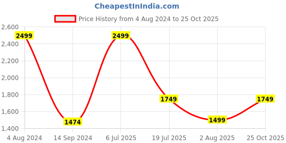 myntra.com Van Heusen Men Tie Pocket Square & Cufflink With Blacksmith Case van heusen Price History Graph from 4 Aug 2024 to 25 Oct 2025