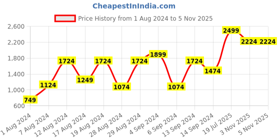myntra.com Van Heusen Men Tie Pocket Square & Cufflink With Blacksmith Case van heusen Price History Graph from 1 Aug 2024 to 3 Nov 2025