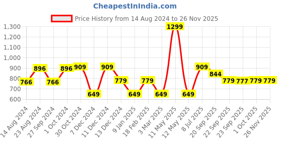 myntra.com Van Heusen Men Training Shorts van heusen Price History Graph from 14 Aug 2024 to 24 Nov 2025