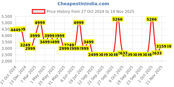 myntra.com Van Heusen Men Trousers van heusen Price History Graph from 27 Oct 2024 to 18 Nov 2025