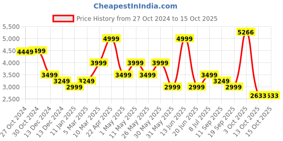 myntra.com Van Heusen Men Trousers van heusen Price History Graph from 27 Oct 2024 to 14 Oct 2025