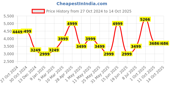 myntra.com Van Heusen Men Trousers van heusen Price History Graph from 27 Oct 2024 to 4 Oct 2025