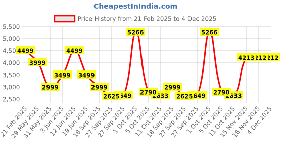 myntra.com Van Heusen Men Trousers van heusen Price History Graph from 21 Feb 2025 to 4 Dec 2025