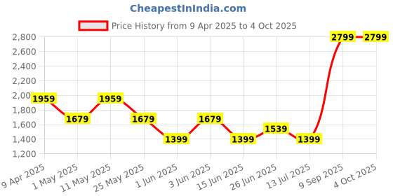 myntra.com Van Heusen Men Trousers van heusen Price History Graph from 9 Apr 2025 to 4 Oct 2025