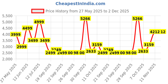myntra.com Van Heusen Men Trousers van heusen Price History Graph from 27 May 2025 to 2 Dec 2025