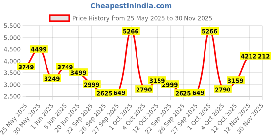 myntra.com Van Heusen Men Trousers van heusen Price History Graph from 25 May 2025 to 30 Nov 2025
