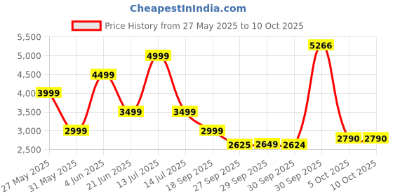 myntra.com Van Heusen Men Trousers van heusen Price History Graph from 27 May 2025 to 9 Oct 2025