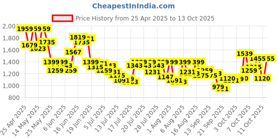myntra.com Van Heusen Men Trousers van heusen Price History Graph from 25 Apr 2025 to 11 Oct 2025