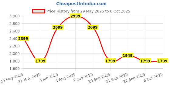 myntra.com Van Heusen Men Trousers van heusen Price History Graph from 29 May 2025 to 4 Oct 2025
