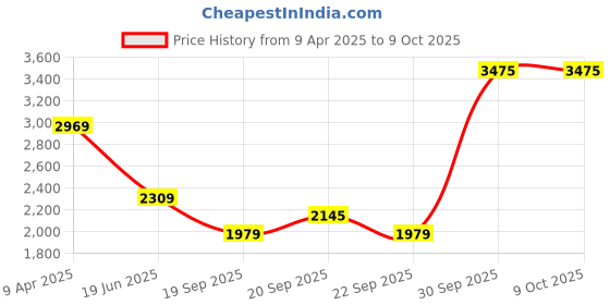 myntra.com Van Heusen Men Trousers van heusen Price History Graph from 9 Apr 2025 to 9 Oct 2025