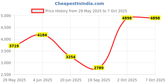 myntra.com Van Heusen Men Trousers van heusen Price History Graph from 29 May 2025 to 4 Oct 2025