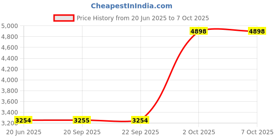 myntra.com Van Heusen Men Trousers van heusen Price History Graph from 20 Jun 2025 to 4 Oct 2025