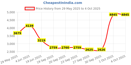 myntra.com Van Heusen Men Trousers van heusen Price History Graph from 29 May 2025 to 4 Oct 2025