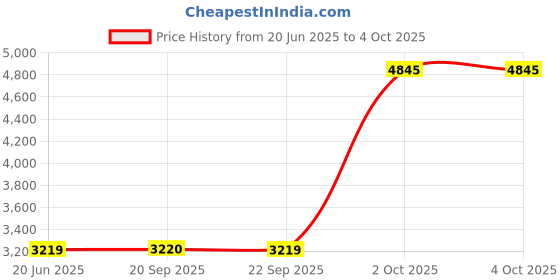 myntra.com Van Heusen Men Trousers van heusen Price History Graph from 20 Jun 2025 to 4 Oct 2025