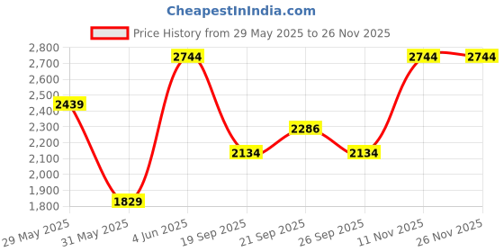 myntra.com Van Heusen Men Trousers van heusen Price History Graph from 29 May 2025 to 26 Nov 2025