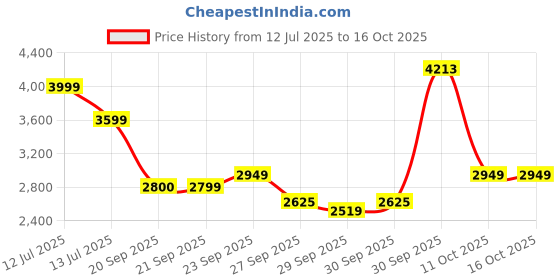 myntra.com Van Heusen Men Trousers van heusen Price History Graph from 12 Jul 2025 to 16 Oct 2025