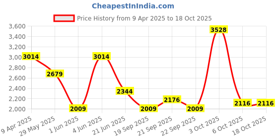 myntra.com Van Heusen Men Trousers van heusen Price History Graph from 9 Apr 2025 to 18 Oct 2025
