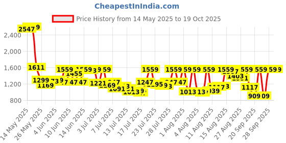 myntra.com Van Heusen Men Trousers van heusen Price History Graph from 14 May 2025 to 18 Oct 2025