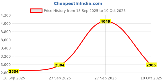 myntra.com Van Heusen Men Trousers van heusen Price History Graph from 18 Sep 2025 to 19 Oct 2025