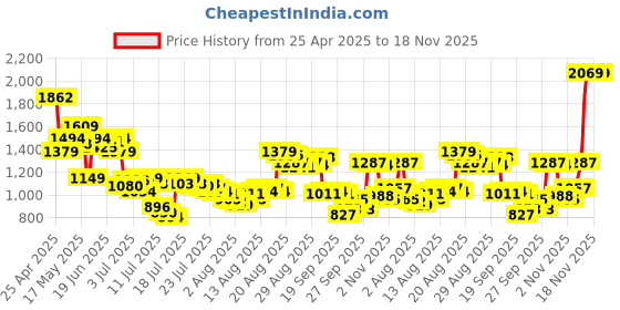 myntra.com Van Heusen Men Trousers van heusen Price History Graph from 25 Apr 2025 to 18 Nov 2025