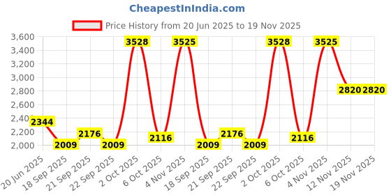 myntra.com Van Heusen Men Trousers van heusen Price History Graph from 20 Jun 2025 to 18 Nov 2025