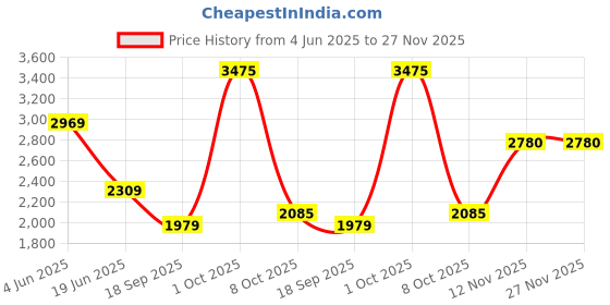myntra.com Van Heusen Men Trousers van heusen Price History Graph from 4 Jun 2025 to 26 Nov 2025