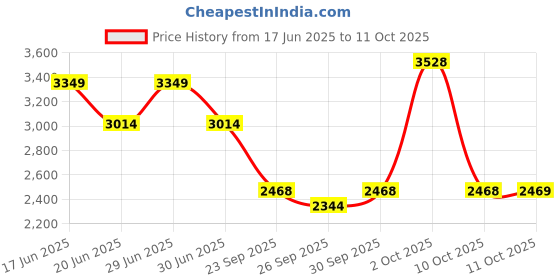 myntra.com Van Heusen Men Trousers van heusen Price History Graph from 17 Jun 2025 to 11 Oct 2025