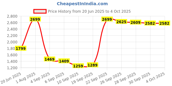 myntra.com Van Heusen Men Trousers van heusen Price History Graph from 20 Jun 2025 to 4 Oct 2025