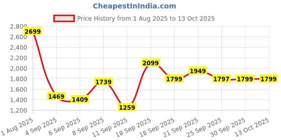 myntra.com Van Heusen Men Trousers van heusen Price History Graph from 1 Aug 2025 to 12 Oct 2025