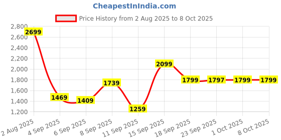 myntra.com Van Heusen Men Trousers van heusen Price History Graph from 2 Aug 2025 to 4 Oct 2025