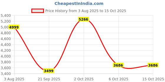 myntra.com Van Heusen Men Trousers van heusen Price History Graph from 3 Aug 2025 to 14 Oct 2025