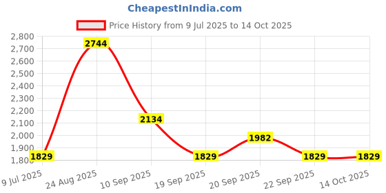 myntra.com Van Heusen Men Trousers van heusen Price History Graph from 9 Jul 2025 to 14 Oct 2025